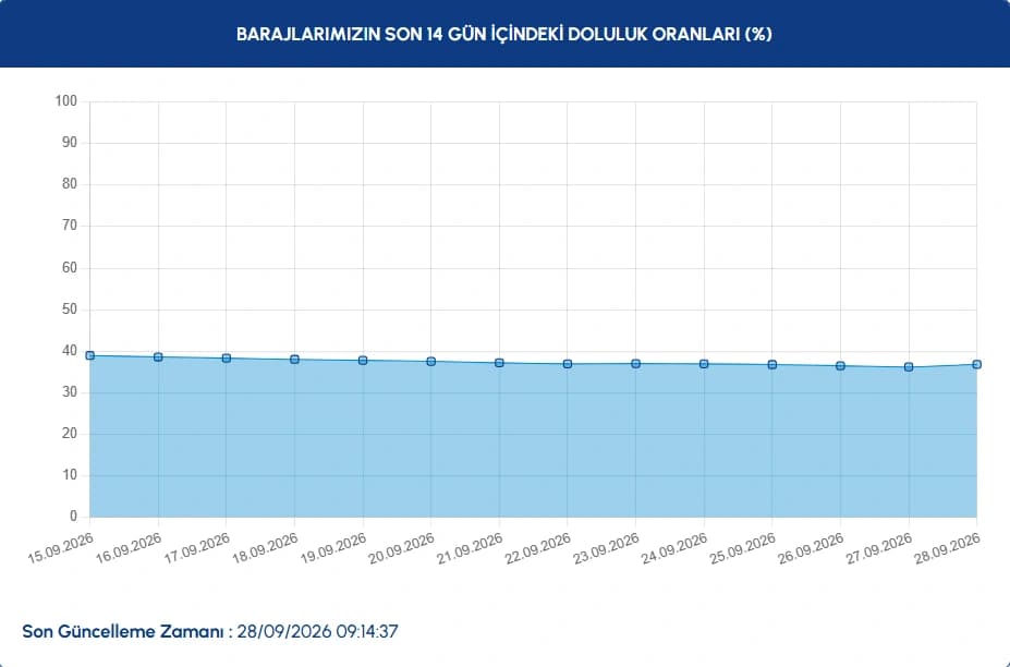 İstanbul baraj doluluk oranları | 28 Eylül İstanbul baraj doluluk oranları nasıl, yüzde kaç oldu?