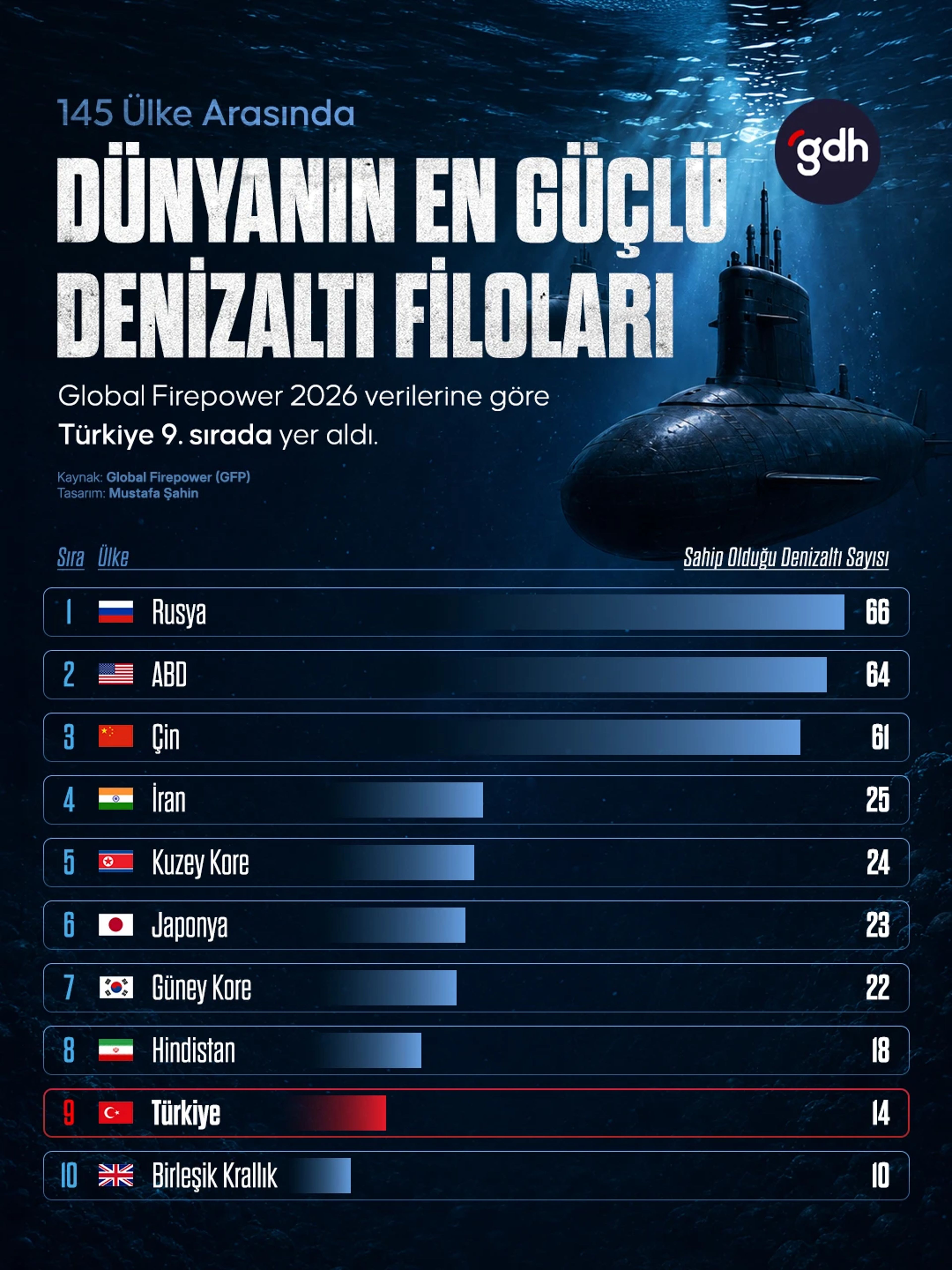 ABD merkezli askeri analiz kuruluşu Global Firepower'ın 2026 verilerine göre Türkiye, dünyanın en güçlü denizaltı filoları listesinde 9. sırada yer aldı.