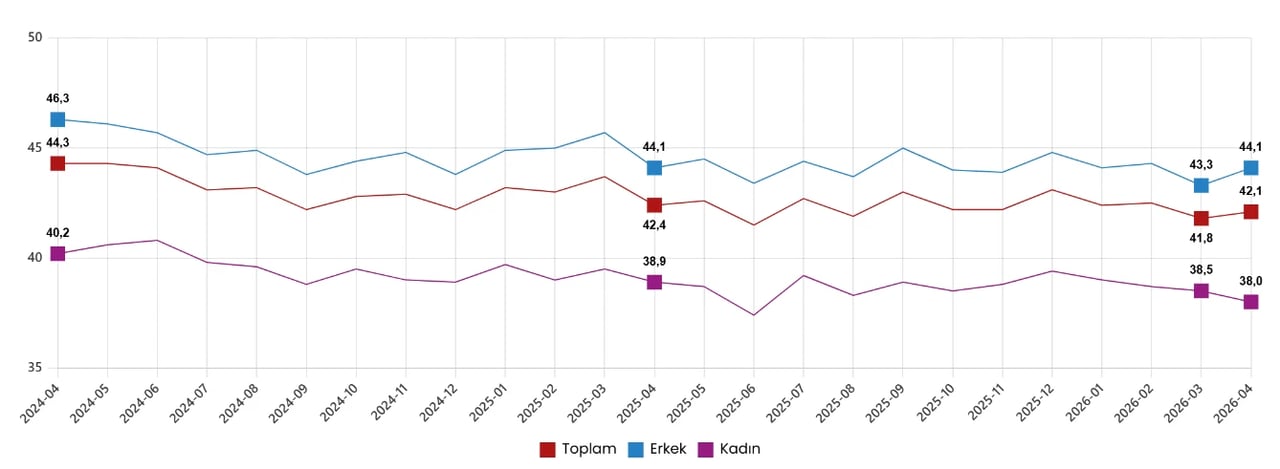 Mevsim ve takvim etkilerinden arındırılmış haftalık ortalama fiili çalışma süresi, Nisan 2024 - Nisan 2026