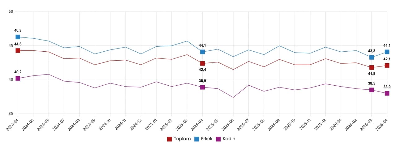 Mevsim ve takvim etkilerinden arındırılmış haftalık ortalama fiili çalışma süresi, Nisan 2024 - Nisan 2026