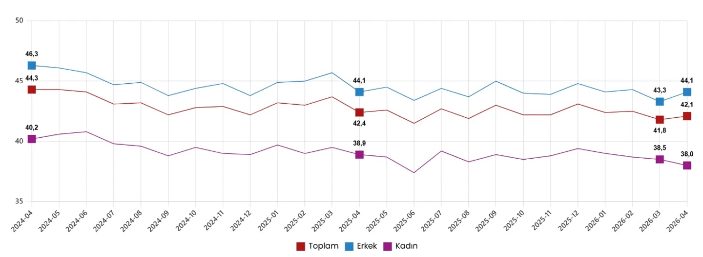 Mevsim ve takvim etkilerinden arındırılmış haftalık ortalama fiili çalışma süresi, Nisan 2024 - Nisan 2026