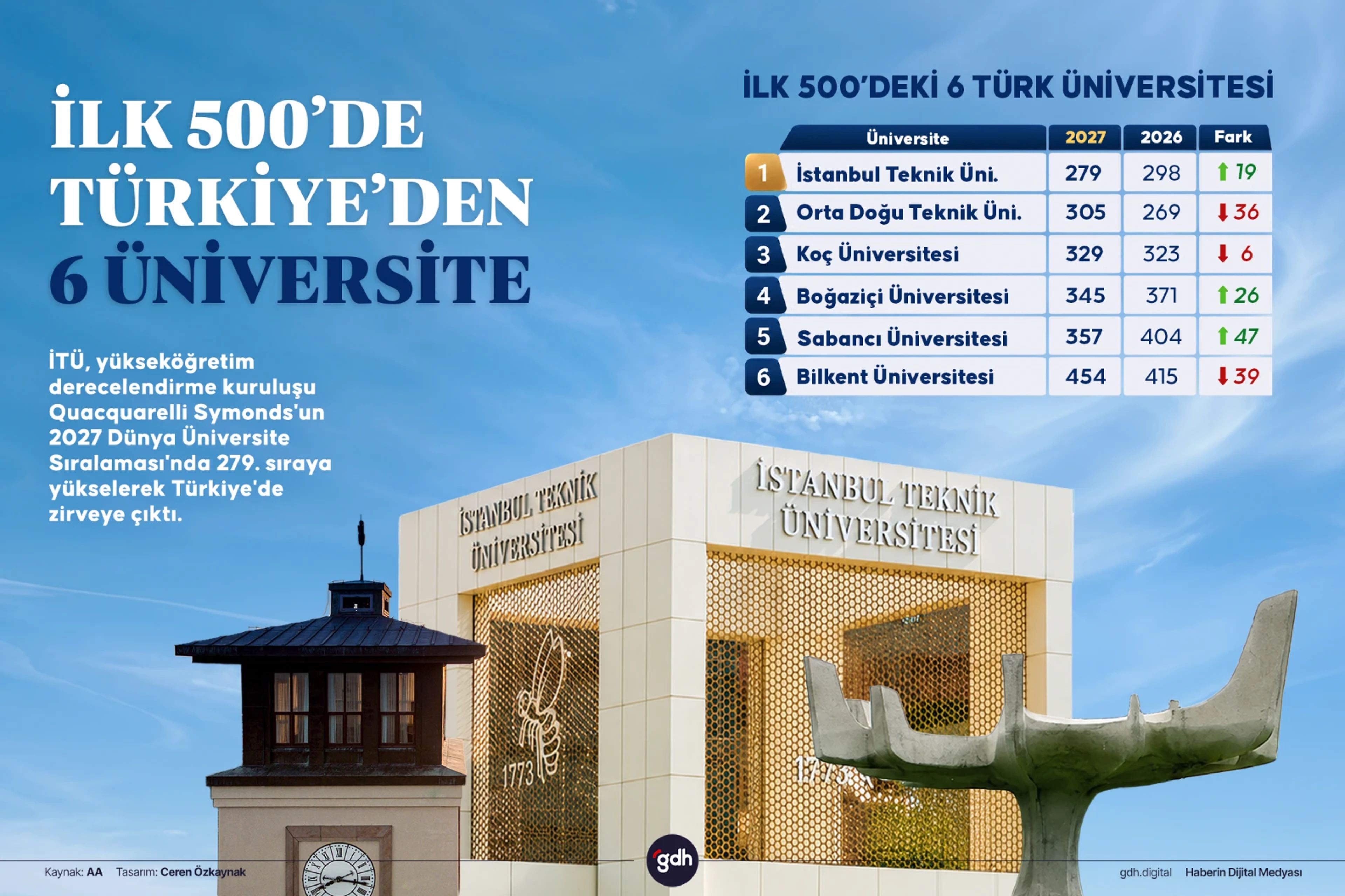 QS 2027 Dünya Üniversite Sıralaması açıklandı.