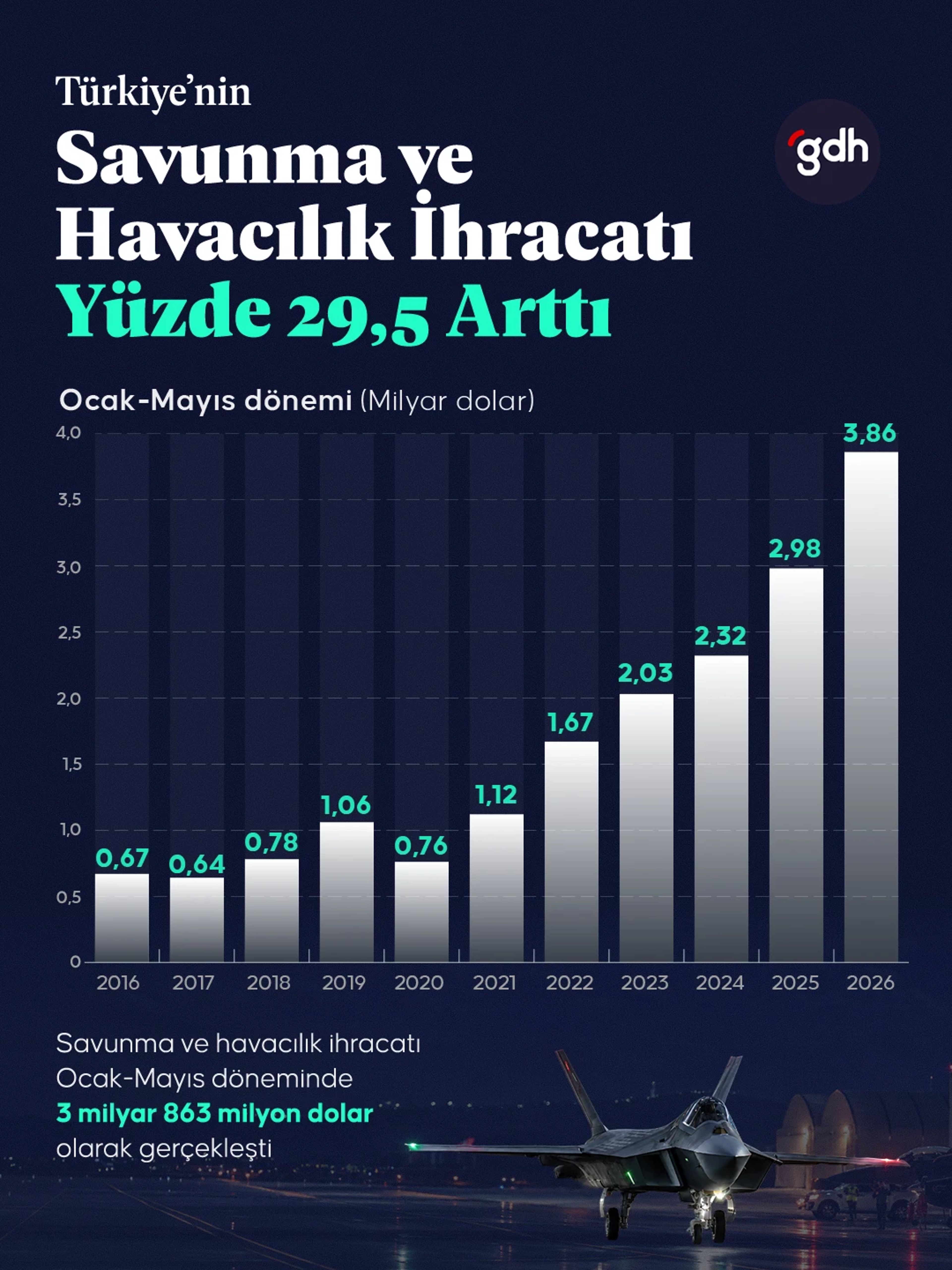 Türkiye'nin savunma ve havacılık ihracatı yılın ilk beş ayında yüzde 29,5 oranında artış gösterdi.