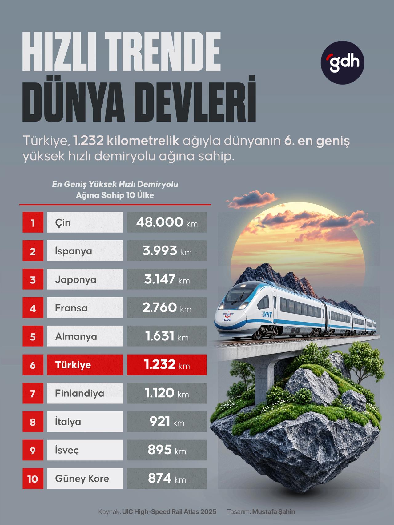 Türkiye, 1.232 kilometrelik yüksek hızlı demiryolu ağıyla dünyada 6. sırada yer alıyor.