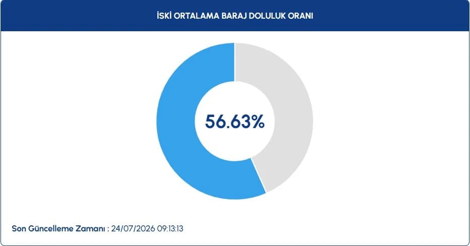 İstanbul baraj doluluk oranları | İSKİ ile 24 Temmuz İstanbul baraj doluluk oranları nasıl, yüzde kaç?