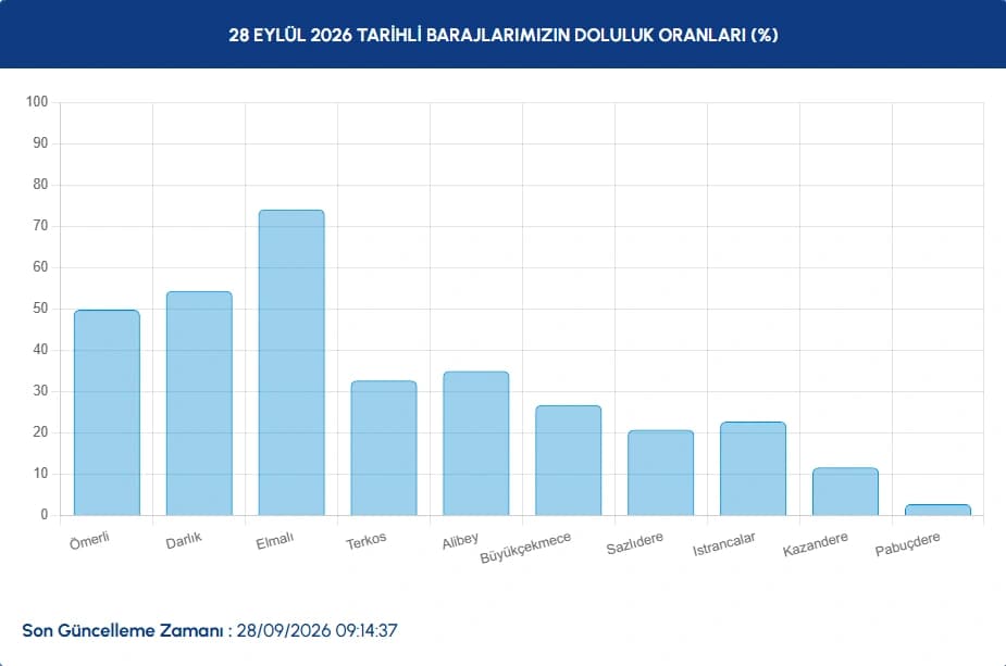 İstanbul baraj doluluk oranları | 28 Eylül İstanbul baraj doluluk oranları nasıl, yüzde kaç oldu?