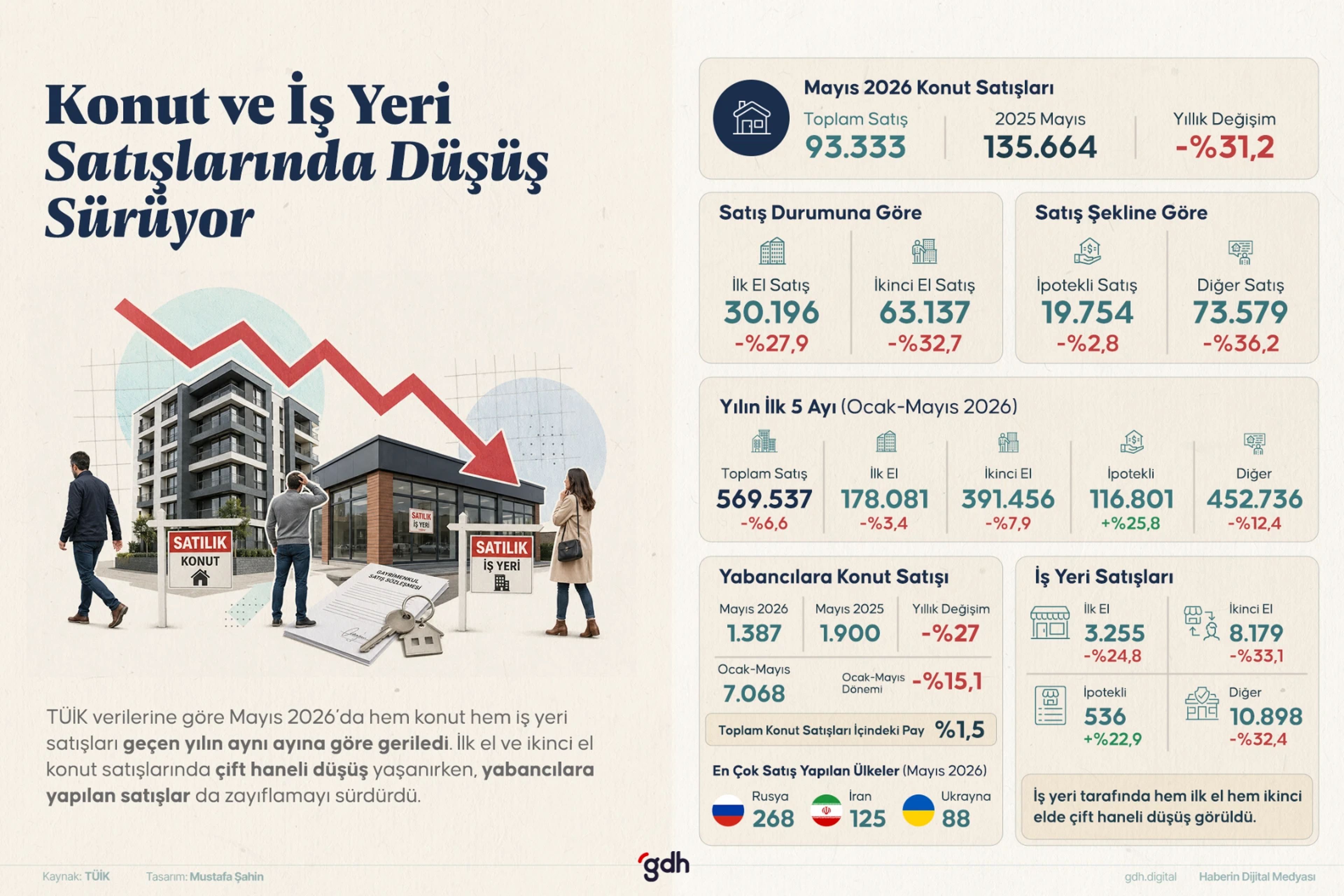 TÜİK verilerine göre Mayıs 2026'da konut ve iş yeri satışlarındaki düşüş ivmesi hız kesmeden devam etti.