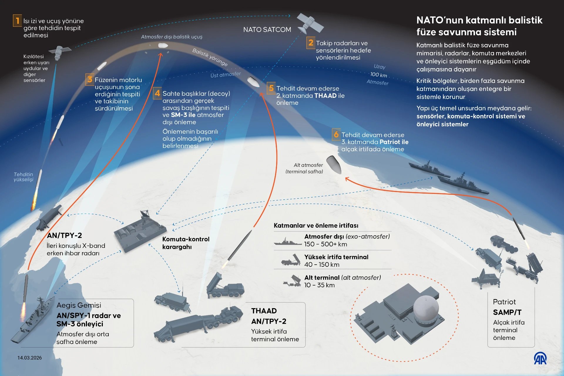 MSB NATO’nun balistik füze savunma sistemini anlattı