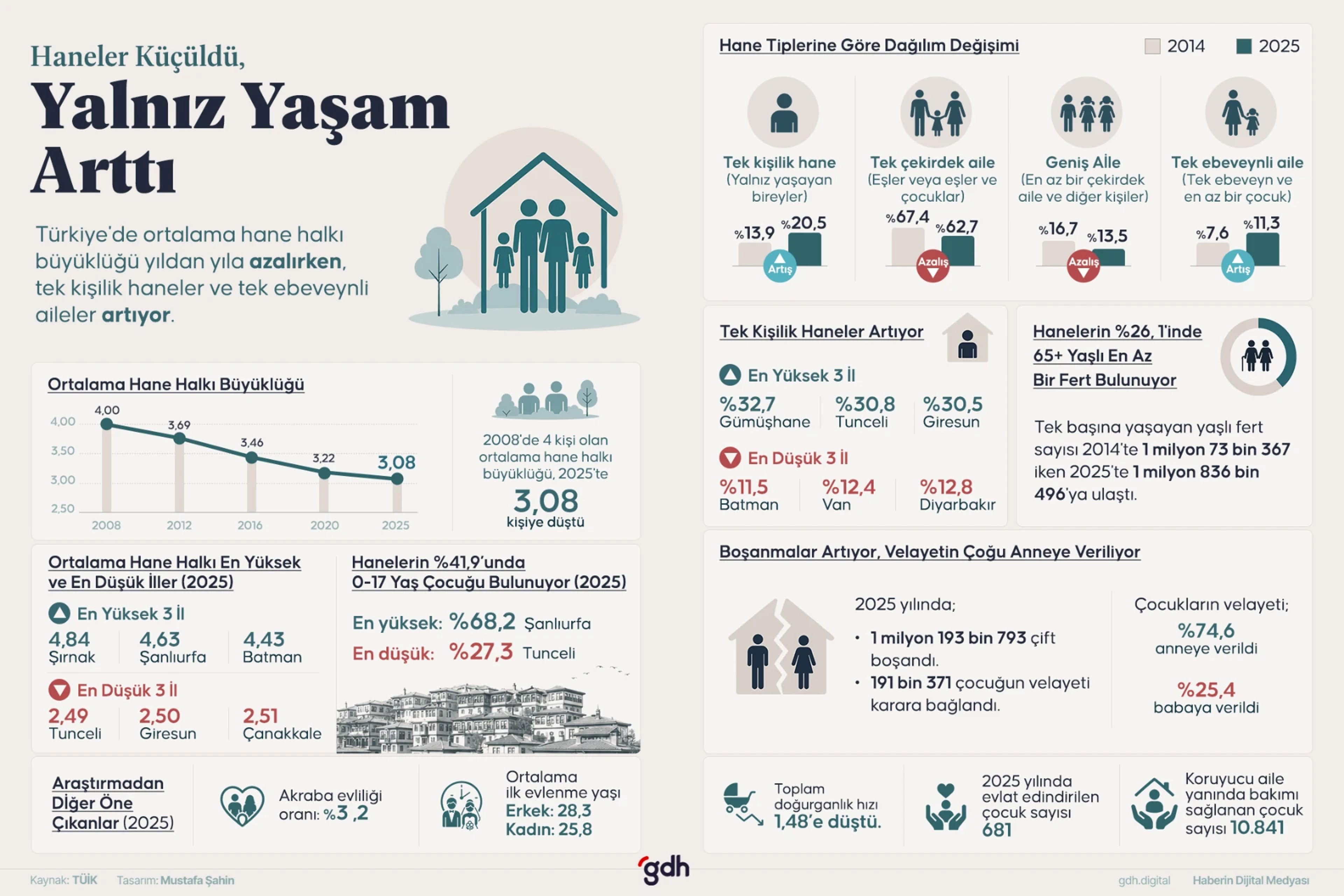 Türkiye’de haneler küçülüyor, yalnız yaşam hızla artıyor.