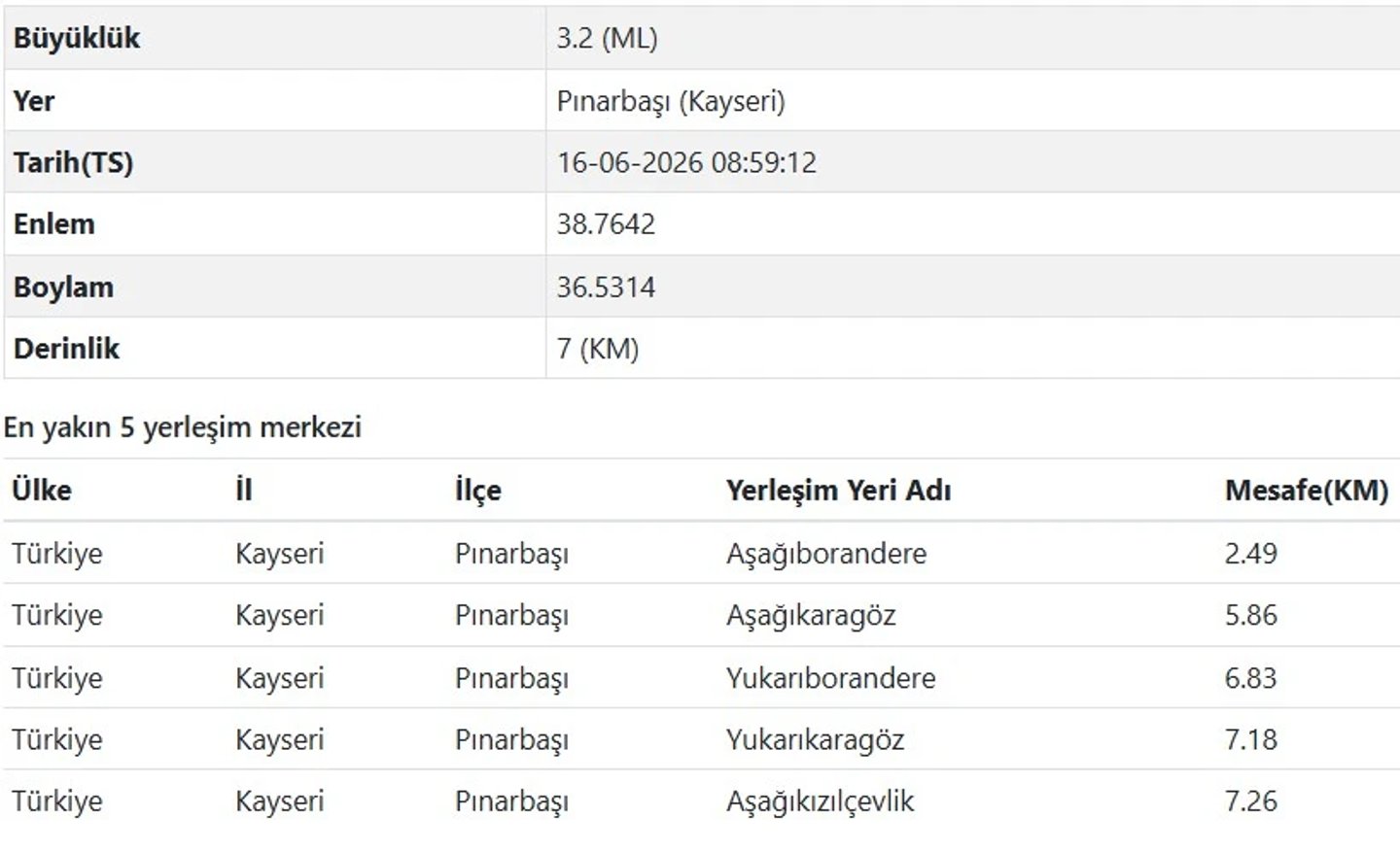 AFAD Kayseri deprem bilgileri
