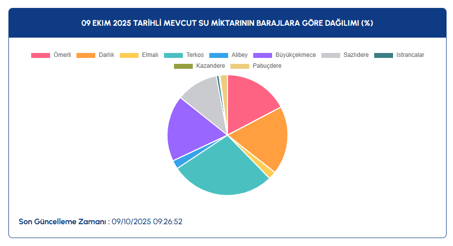 İstanbul baraj doluluk oranı kaç? İSKİ ile İstanbul baraj doluluk oranı güncel veriler