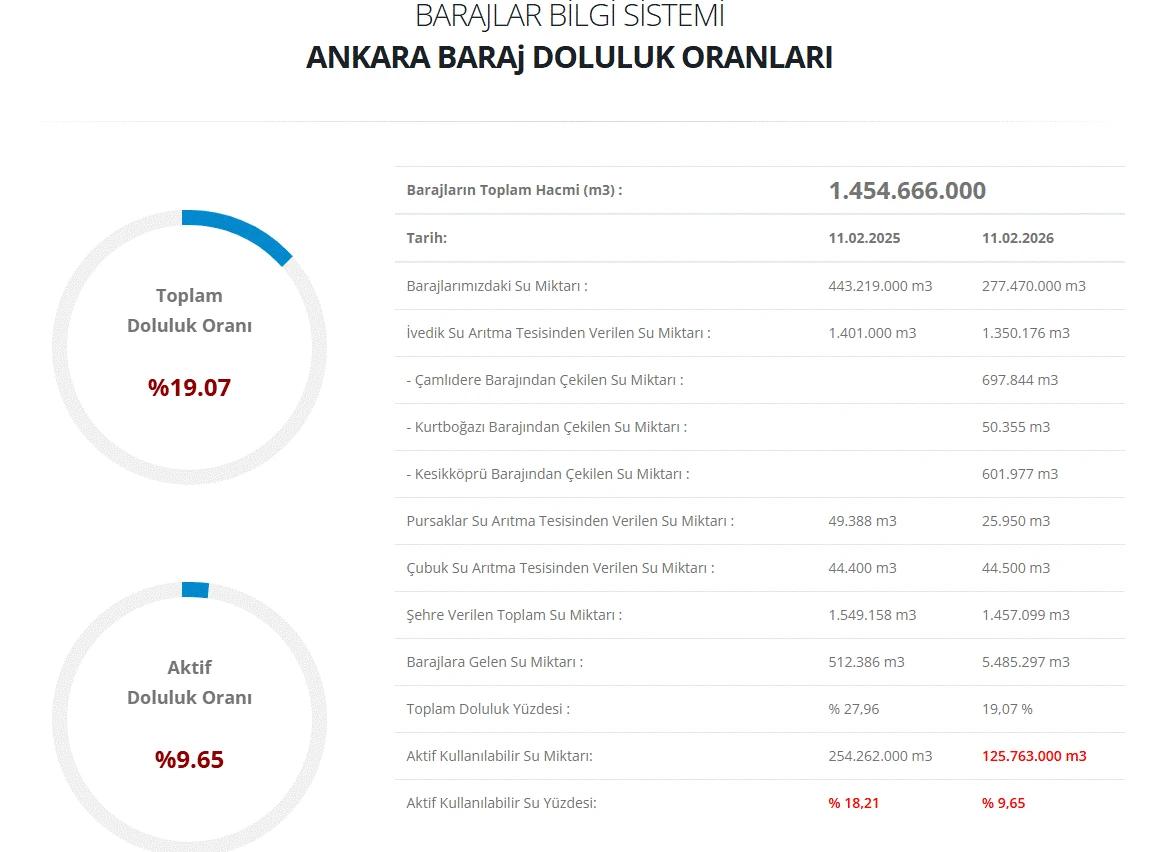 ASKİ baraj doluluk oranları | 12 Şubat Ankara baraj doluluk oranları nasıl, arttı mı?