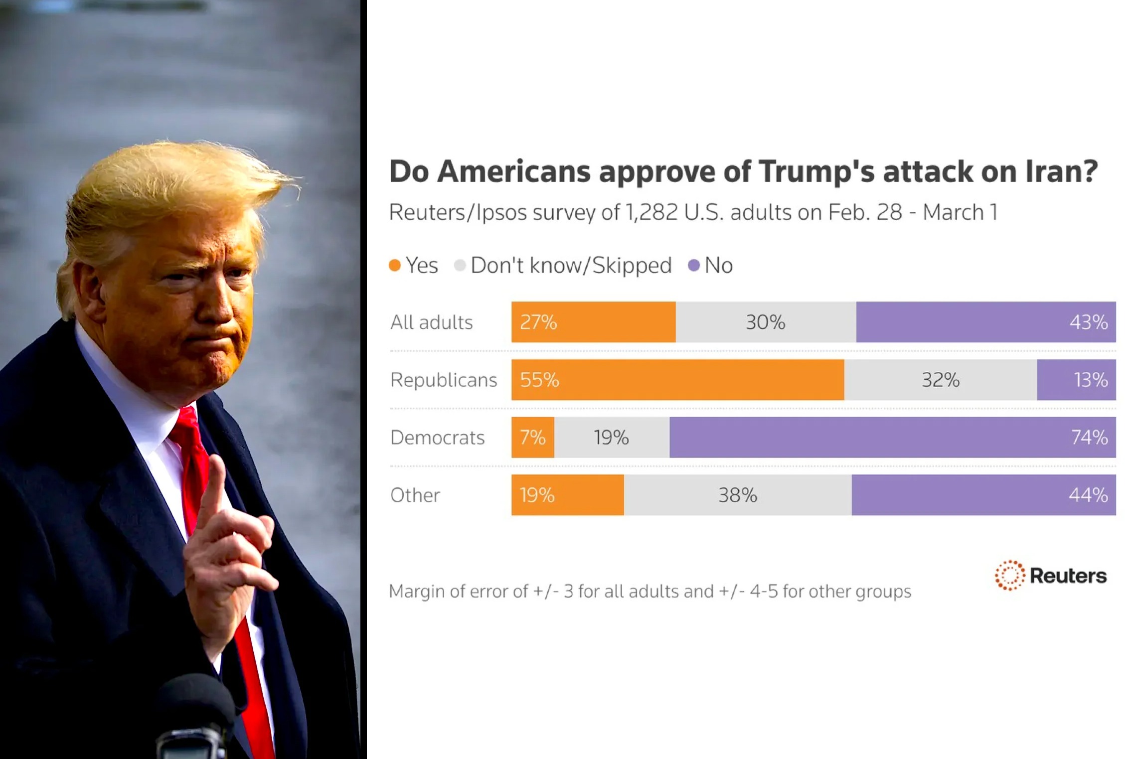 Polls Show Only 27% of Americans Support Trump’s War on Iran