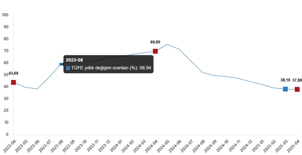 TÜFE yıllık değişim oranları (%), Nisan 2025 - TÜİK