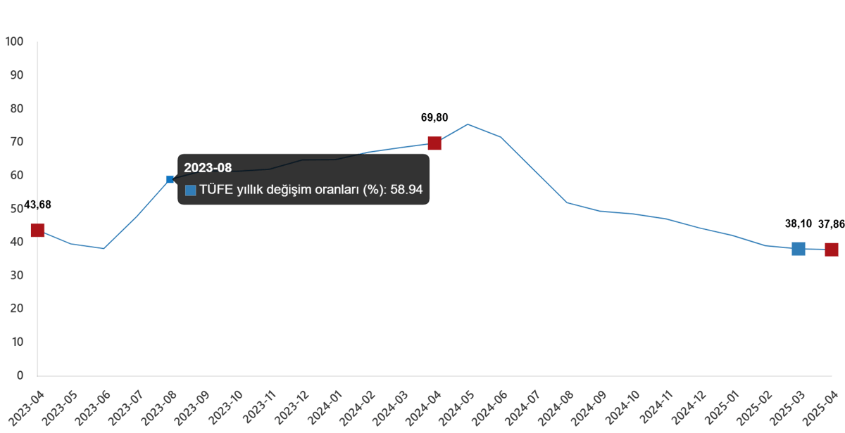 TÜFE yıllık değişim oranları (%), Nisan 2025 - TÜİK