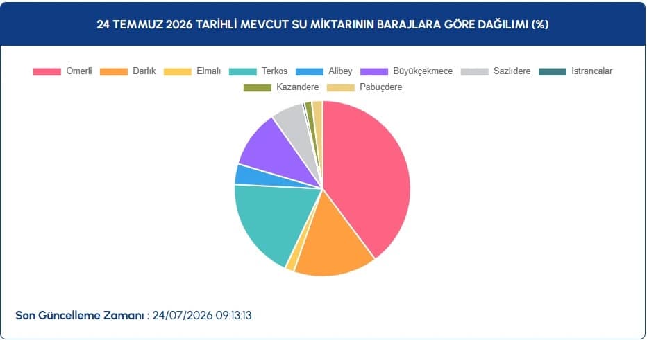 İstanbul baraj doluluk oranları | İSKİ ile 24 Temmuz İstanbul baraj doluluk oranları nasıl, yüzde kaç?