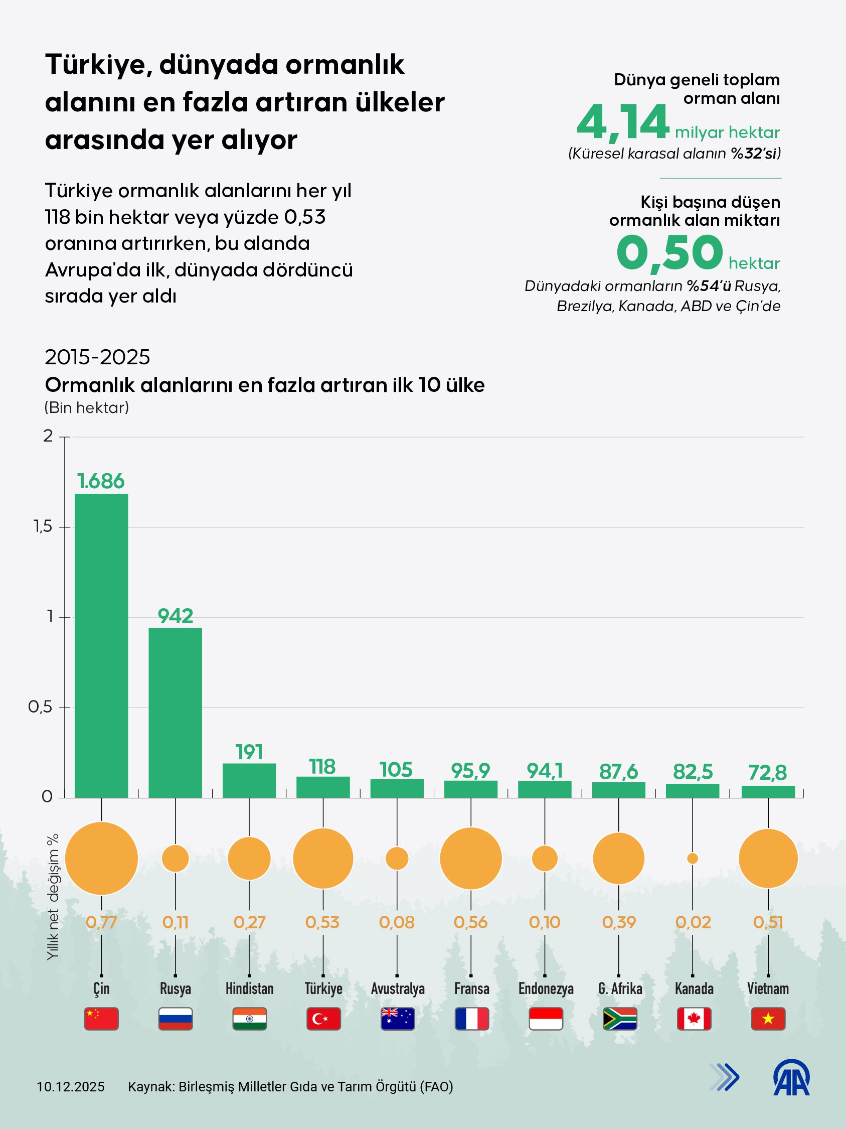 Türkiye, dünyada ormanlık alanını en fazla artıran ülkeler arasında yer alıyor