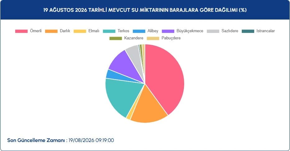 İstanbul Baraj Doluluk Oranları 19 Ağustos | İSKİ ile İstanbul baraj doluluk oranları nasıl, düştü mü, yüzde kaç?