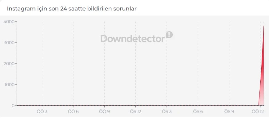 Downdetector instagram çökme raporu