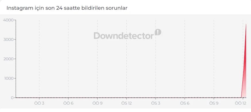 Downdetector instagram çökme raporu