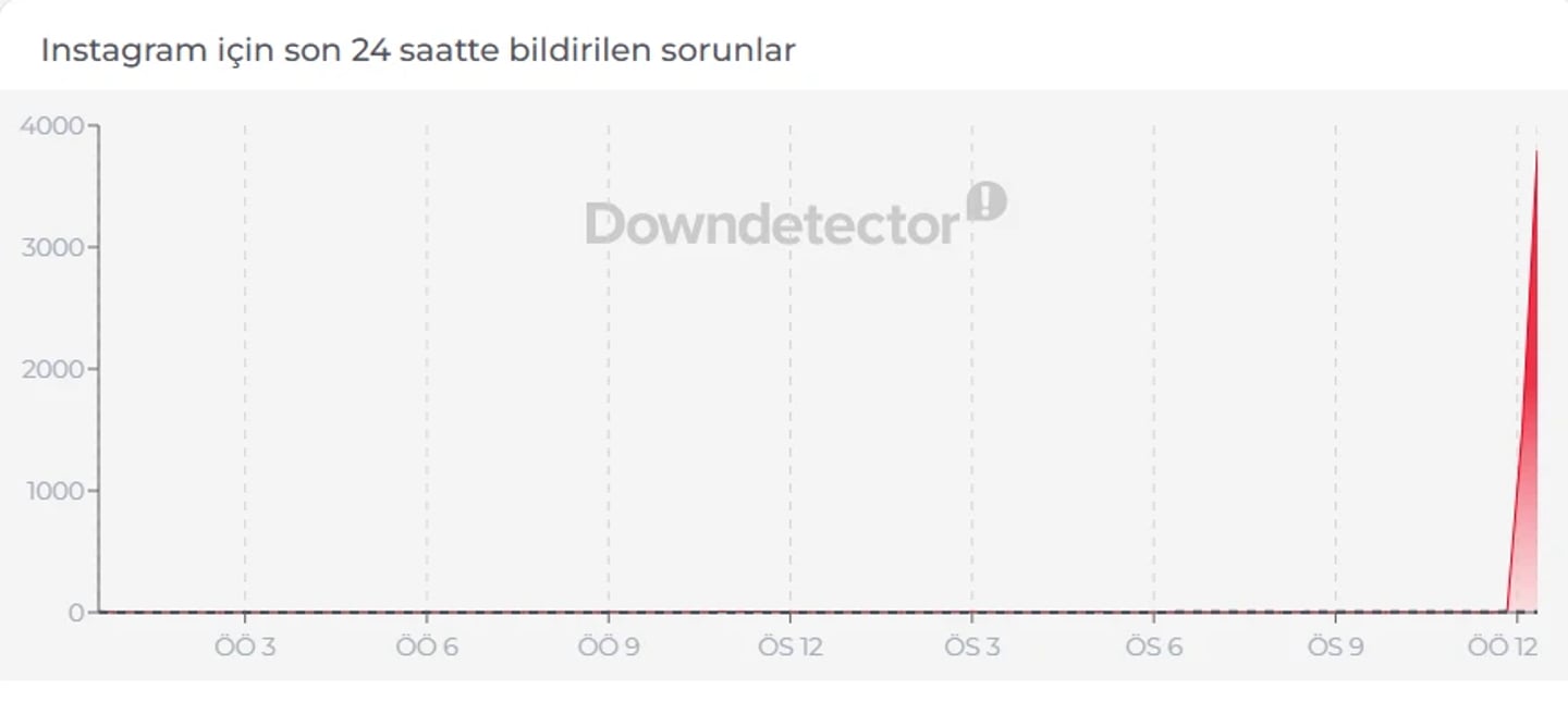 Downdetector instagram çökme raporu
