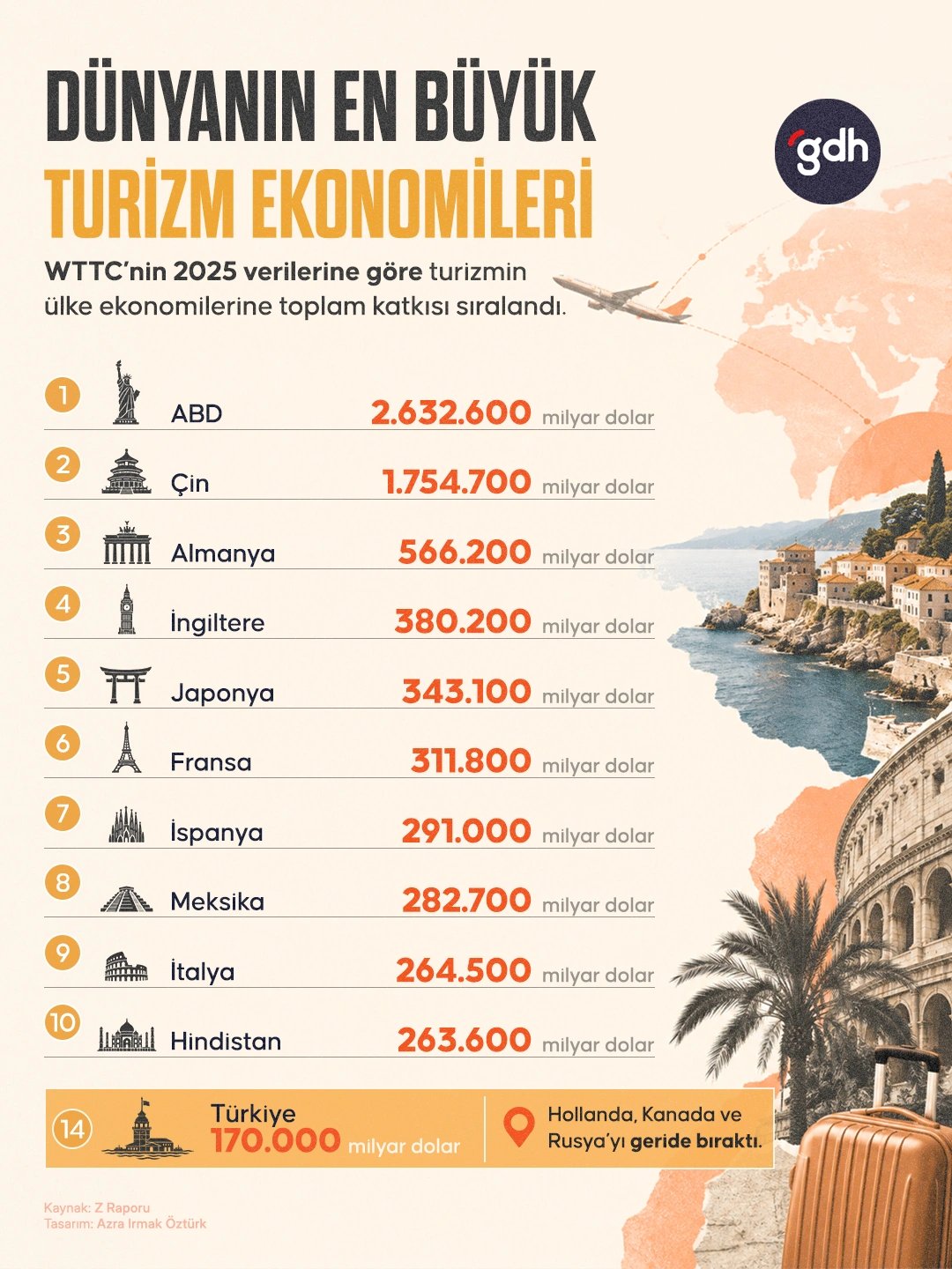 Dünyanın en büyük turizm ekonomileri belli oldu!