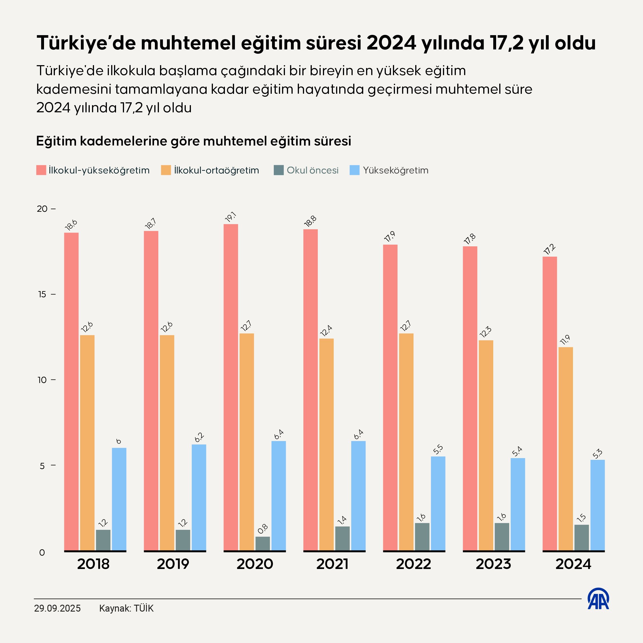 Türkiye’de muhtemel eğitim süresi 2024 yılında 17,2 yıl oldu