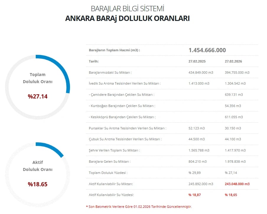 Ankara baraj doluluk oranları | ASKİ ile Ankara baraj doluluk oranları nasıl, yükseldi mi, düştü mü?