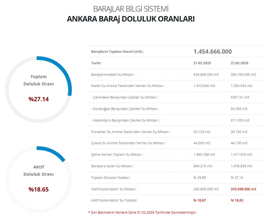 Ankara baraj doluluk oranları | ASKİ ile Ankara baraj doluluk oranları nasıl, yükseldi mi, düştü mü?