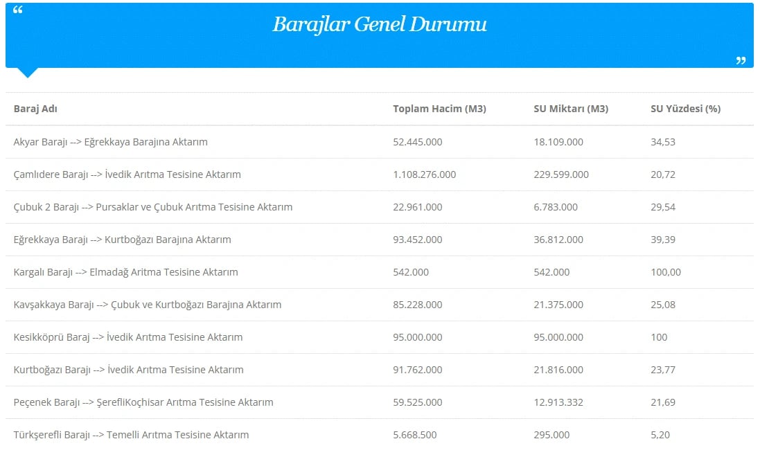 Ankara baraj doluluk oranları | ASKİ ile Ankara baraj doluluk oranları nasıl, arttı mı, düştü mü?