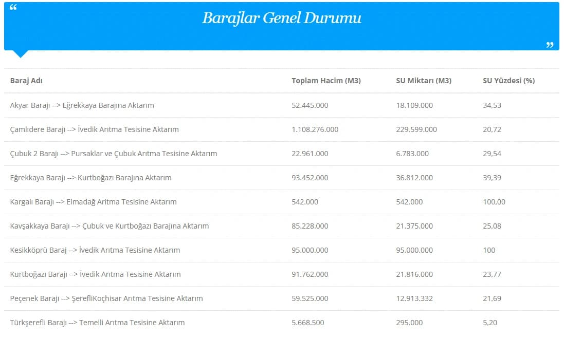 Ankara baraj doluluk oranları | ASKİ ile Ankara baraj doluluk oranları nasıl, arttı mı, düştü mü?