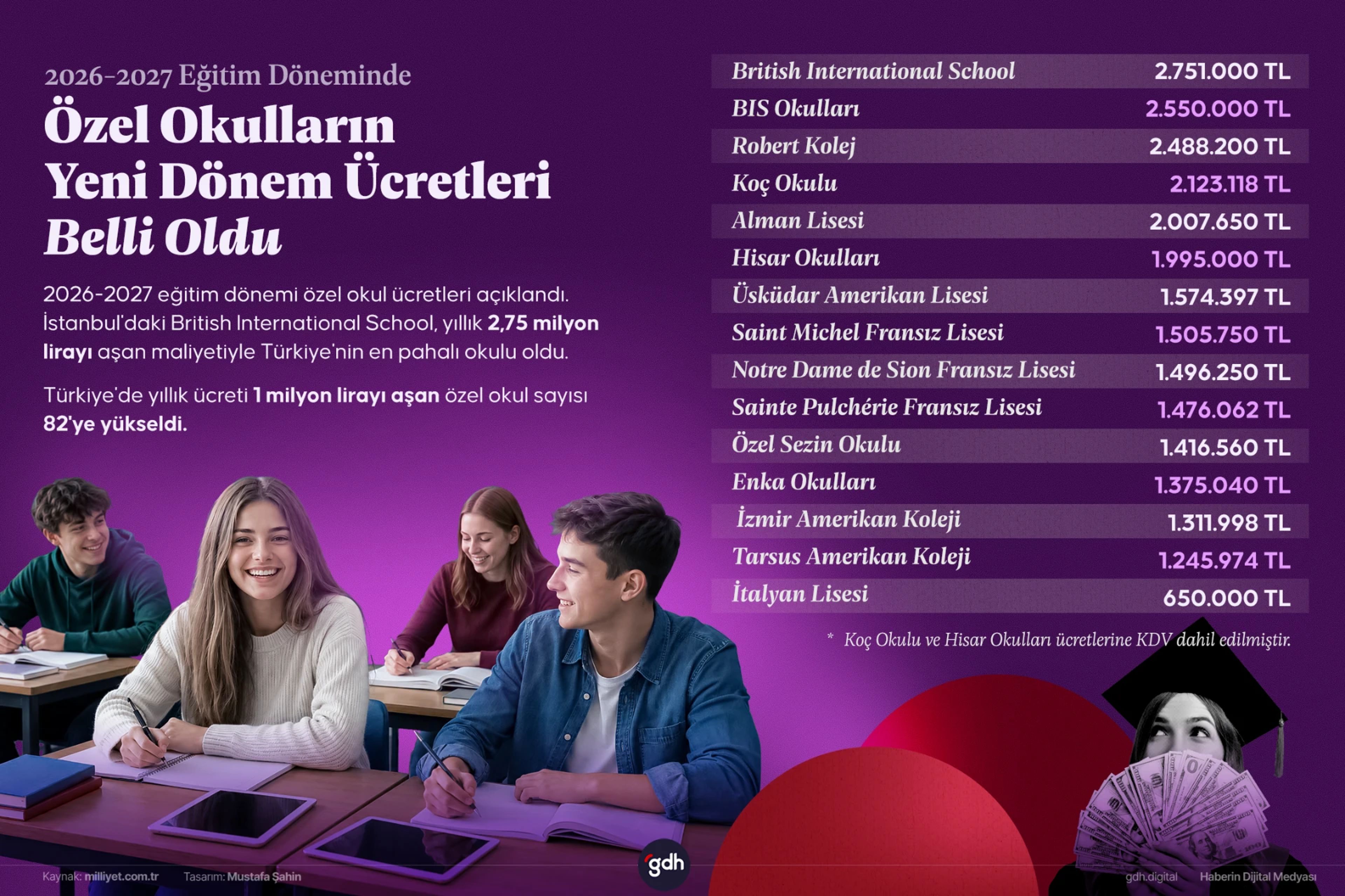 2026-2027 eğitim dönemi özel okul ücretleri belli oldu.
