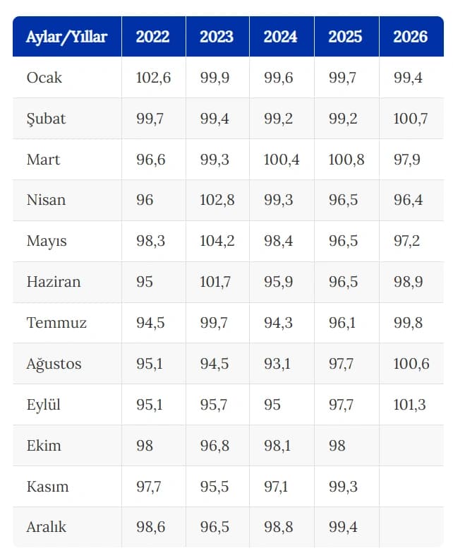 Ekonomik güven endeksinde son 5 yılın aylık verileri