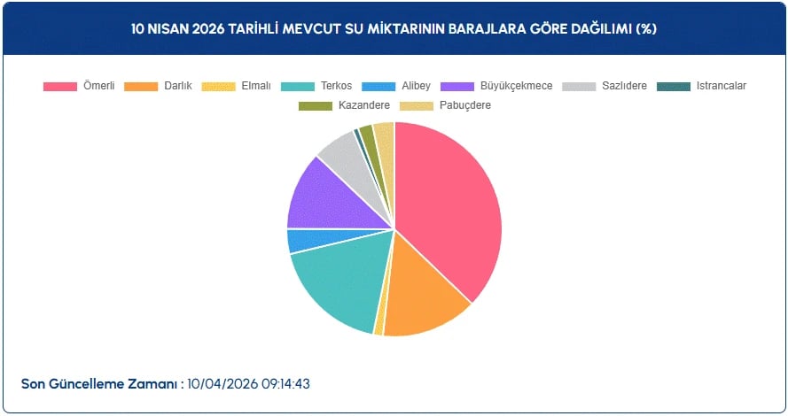 İstanbul baraj doluluk oranları | 10 Nisan İSKİ ile İstanbul baraj doluluk oranları nasıl, artış var mı?