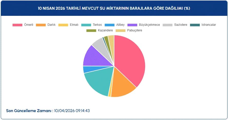 İstanbul baraj doluluk oranları | 10 Nisan İSKİ ile İstanbul baraj doluluk oranları nasıl, artış var mı?