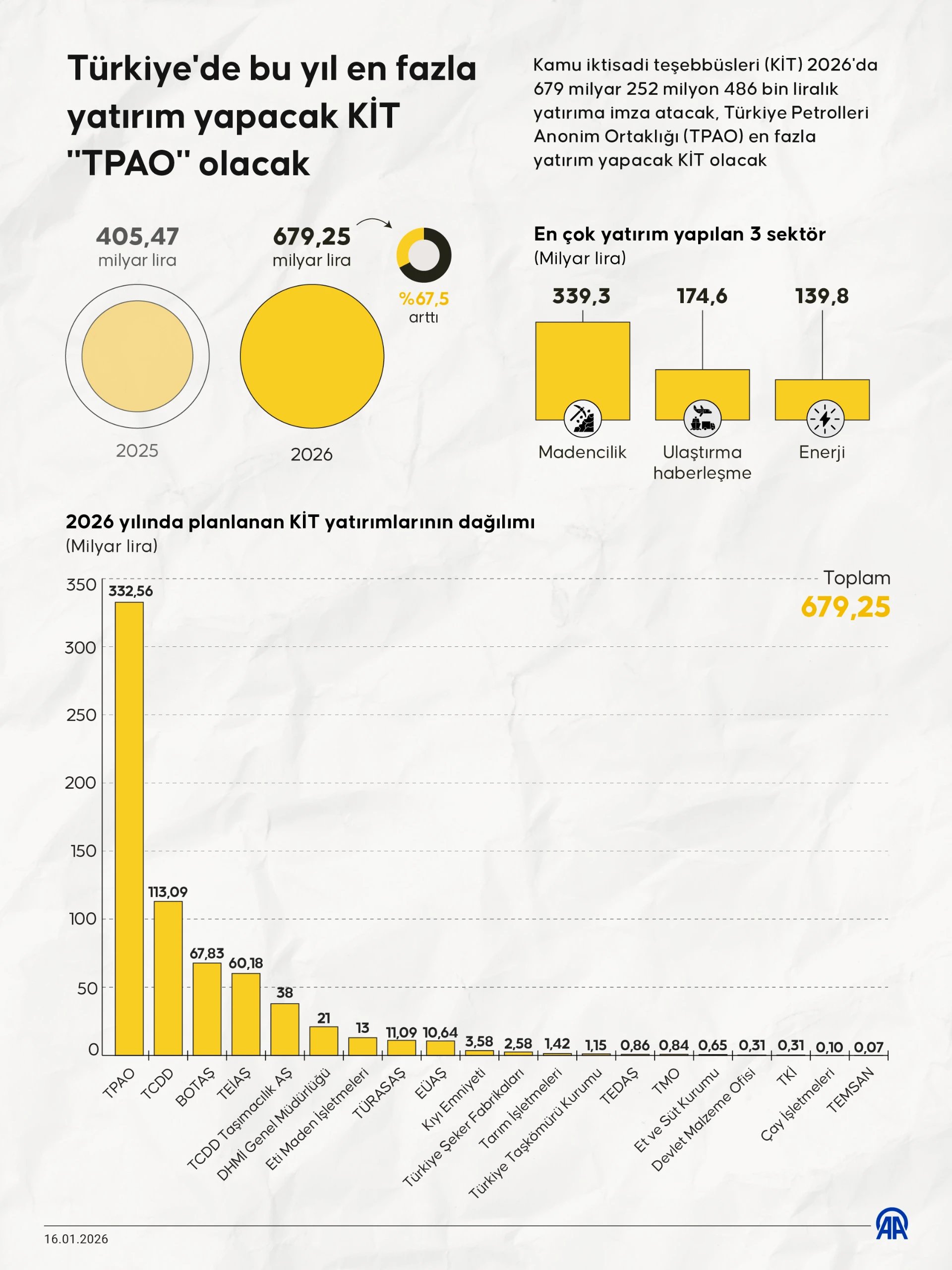 Türkiye'de bu yıl en fazla yatırım yapacak KİT 'TPAO' olacak