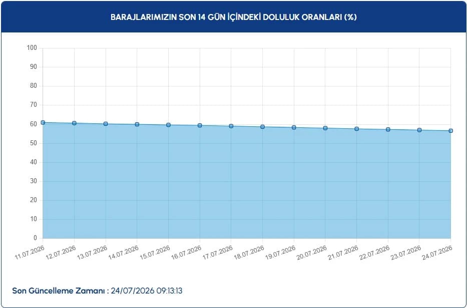 İstanbul baraj doluluk oranları | İSKİ ile 24 Temmuz İstanbul baraj doluluk oranları nasıl, yüzde kaç?