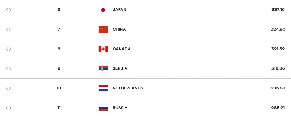 FIVB voleybol dünya sıralaması nasıl? Filenin Sultanları kaçıncı sırada, kaç puanı var?