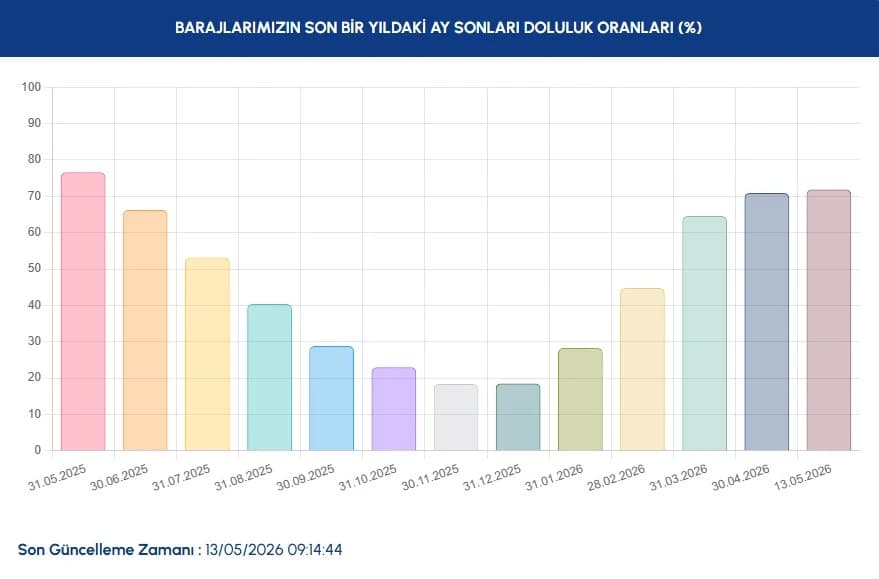 İstanbul baraj doluluk oranları 13 Mayıs | İSKİ İstanbul baraj doluluk oranları ne kadar, yüzde kaç, arttı mı?