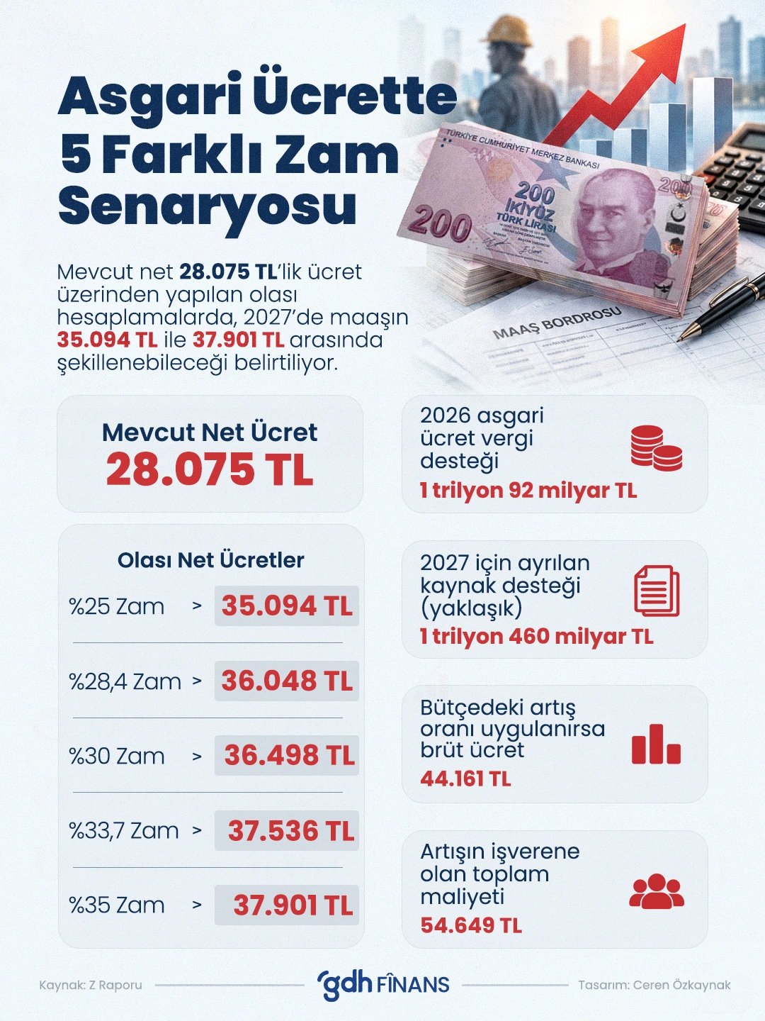 Asgari Ücrette 5 Farklı Zam Senaryosu