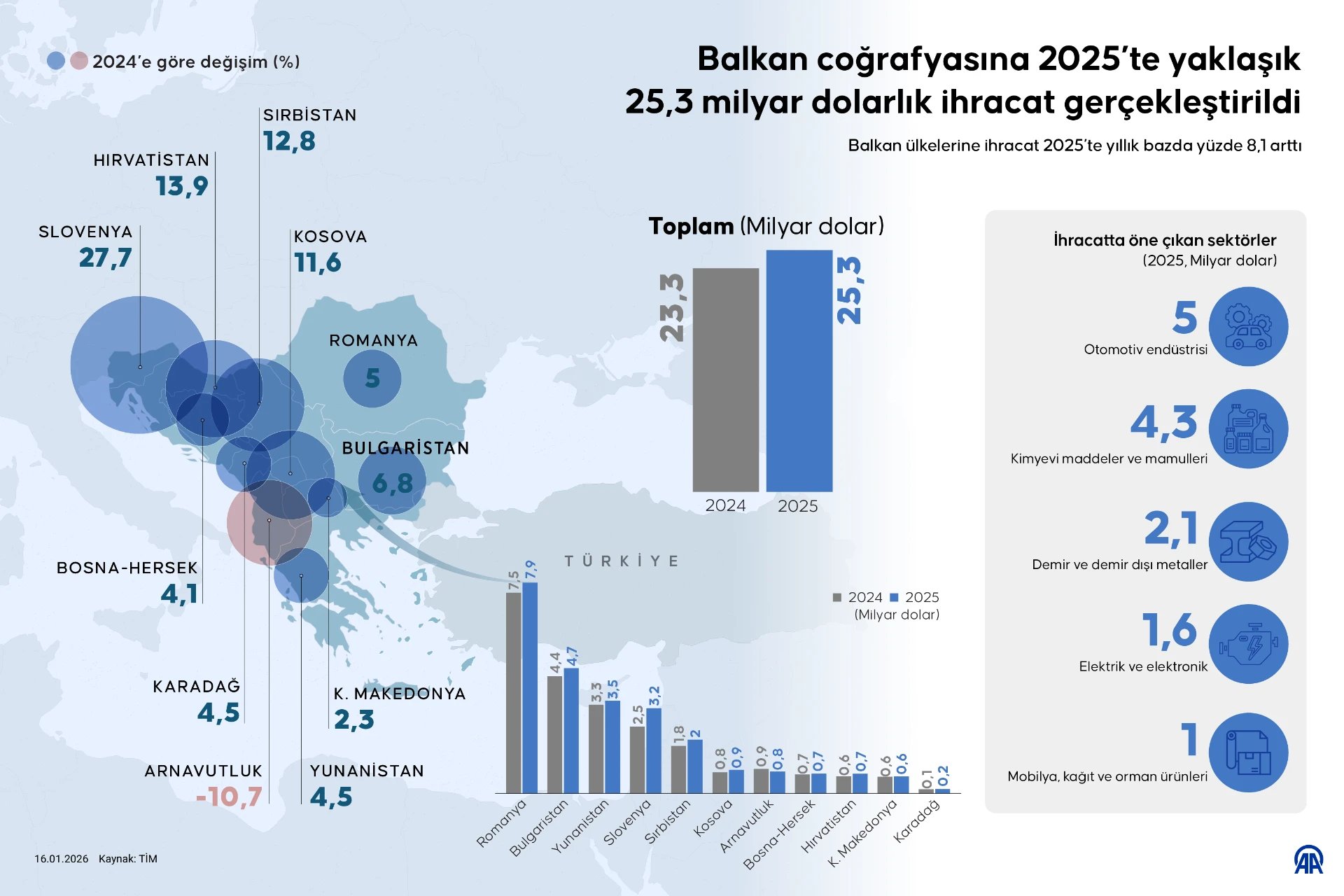 Balkan coğrafyasına 2025’te yaklaşık 25,3 milyar dolarlık ihracat gerçekleştirildi