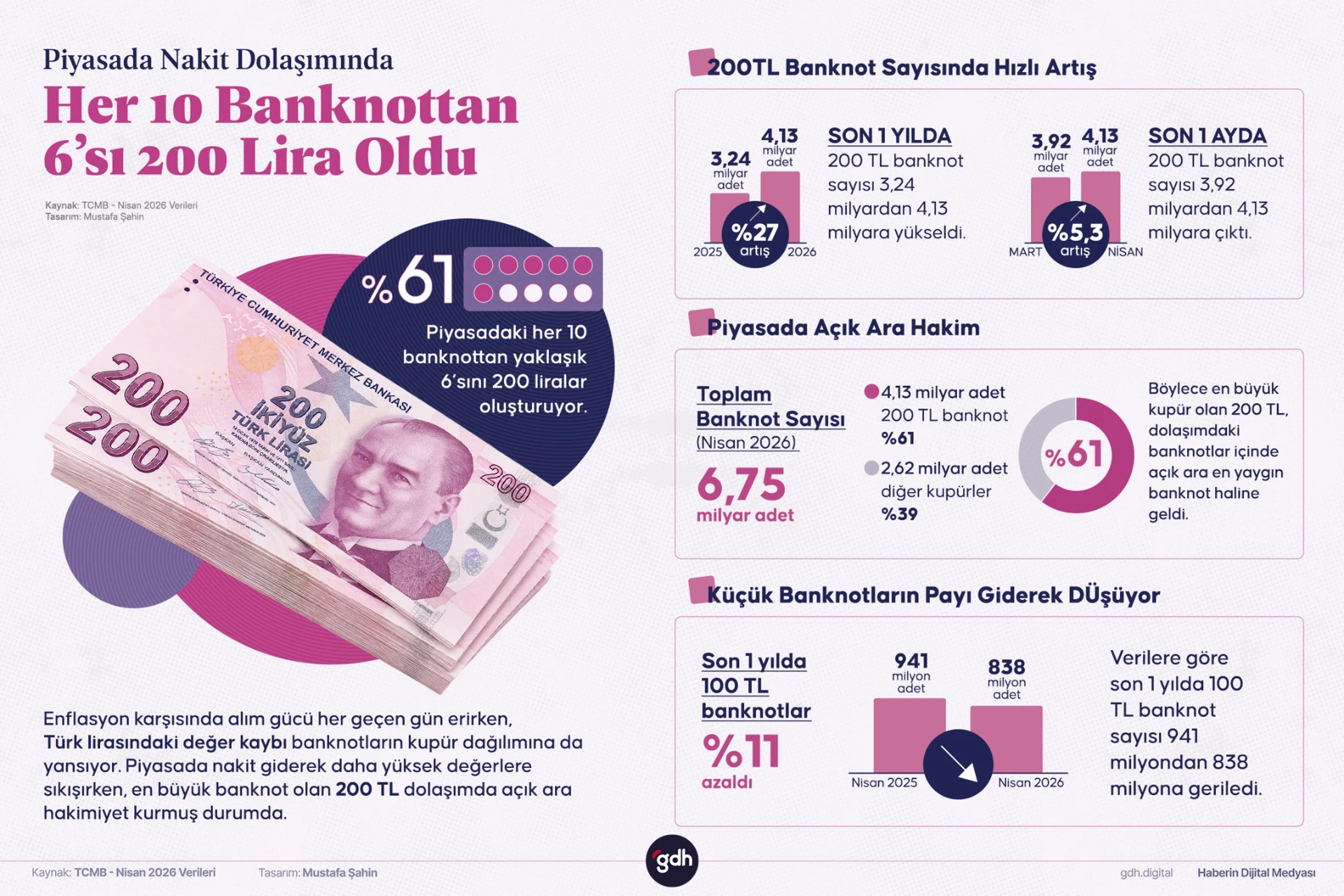 Piyasada işlem gören her 10 banknottan 6'sı 200 lira oldu.