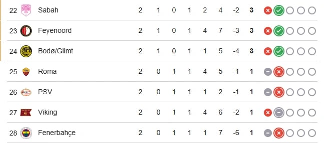 Şampiyonlar Ligi puan durumu | 15 Ekim Şampiyonlar Ligi puan durumu nasıl şekillendi, Galatasaray - Fenerbahçe kaçıncı sırada?