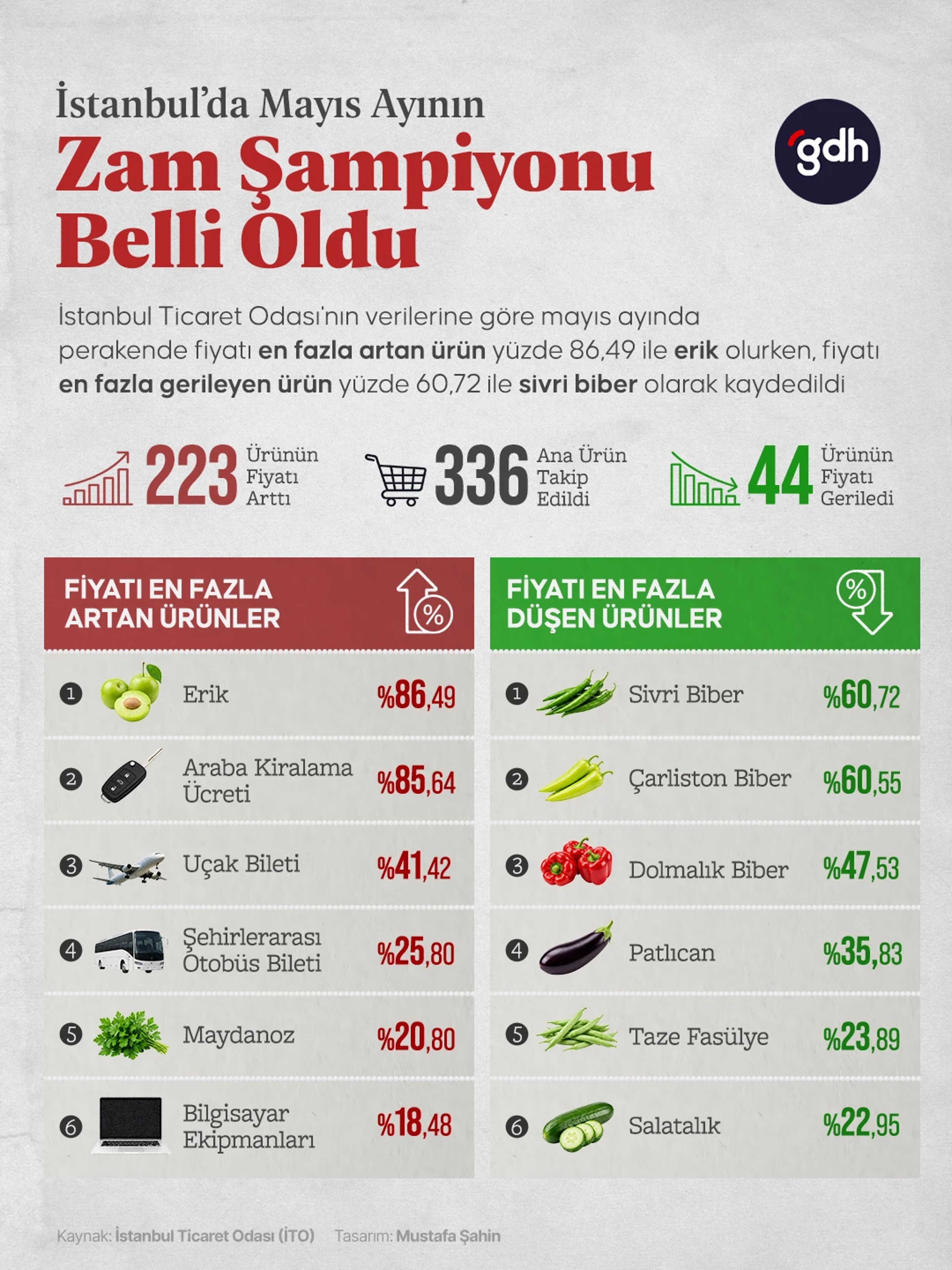 İstanbul’da mayıs ayının zam şampiyonu, yüzde 86,49'luk fiyat artışıyla erik oldu.