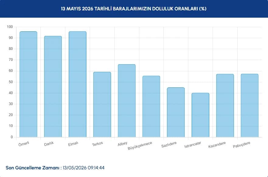 İstanbul baraj doluluk oranları 13 Mayıs | İSKİ İstanbul baraj doluluk oranları ne kadar, yüzde kaç, arttı mı?