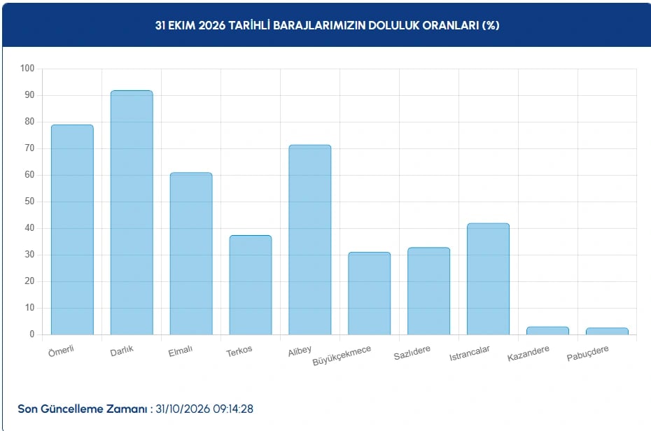 İstanbul baraj doluluk oranları | İSKİ ile 31 Ekim İstanbul barajları doluluk oranları nasıl, yüzde kaç?