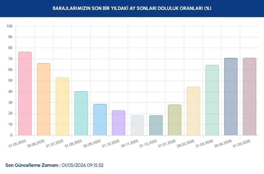 İstanbul Baraj Doluluk Oranları | İSKİ ile 1 Mayıs İstanbul baraj doluluk oranları nasıl, arttı mı?