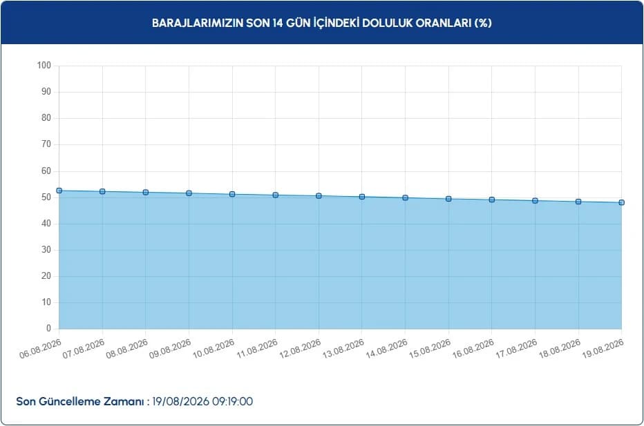 İstanbul Baraj Doluluk Oranları 19 Ağustos | İSKİ ile İstanbul baraj doluluk oranları nasıl, düştü mü, yüzde kaç?