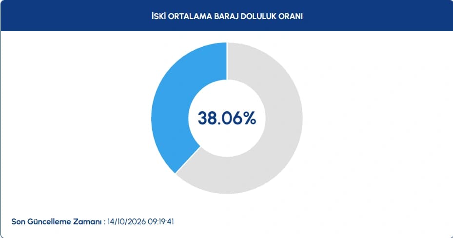 İstanbul baraj doluluk oranları || 14 Ekim İSKİ-İstanbul baraj doluluk oranları nasıl, yüzde kaç?