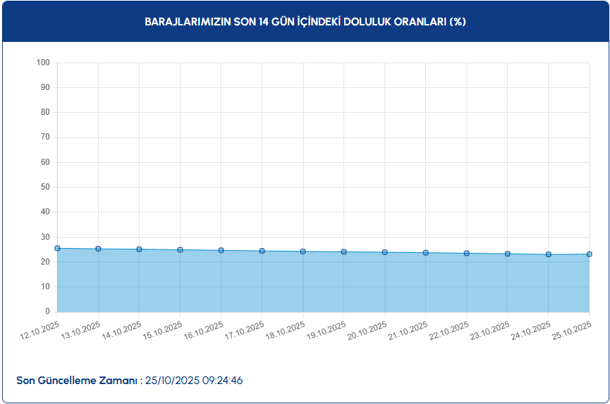 İstanbul baraj doluluk oranı | İSKİ ile 25 Ekim İstanbul baraj doluluk oranı arttı mı?